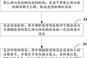 氮掺杂碳/二氧化钛复合纳米纤维载体的制备方法