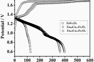 碱性二次电池负极材料[ZnxCuyFe2O4]及使用该负极材料的电池