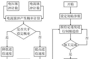 基于电流脉冲概率检测的电火花伺服控制方法