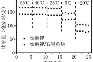 具有宽温区优越性能的锂离子电池负极材料及其制备方法