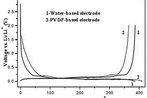 锂离子电池用粘结剂及制法、电极材料、电极