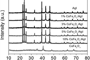 CoFe2O4‑AgI复合光催化剂及其制备方法