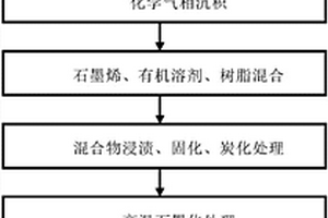 电机用石墨烯改性炭/炭电刷的制备方法