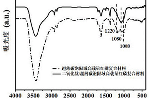 二氧化钛超薄碳泡限域高载量红磷复合电极材料及其制备方法