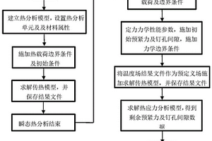 沉头螺栓混合连接结构瞬态高温装配参数演化预测方法