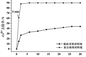 镁基硫化亚铁复合纳米材料及其制备方法和应用
