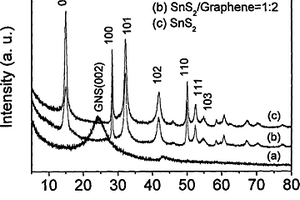 石墨烯纳米片与SnS2的复合纳米材料及其合成方法