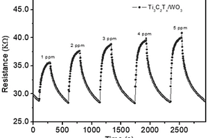 基于Ti<Sub>3</Sub>C<Sub>2</Sub>T<Sub>x</Sub>/WO<Sub>3</Sub>复合纳米材料的室温氨气传感器及制备方法和应用