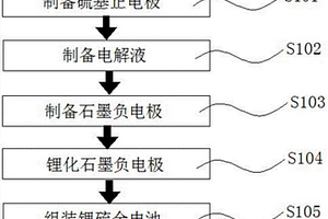 锂硫全电池及其制备方法