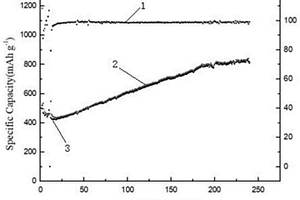 中空结构Sn/SnO<Sub>2</Sub>@C锂离子电池负极材料的制备方法