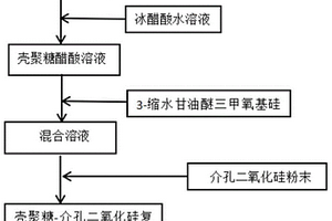 高性能介孔二氧化硅-壳聚糖复合的抗菌过滤片的制备方法