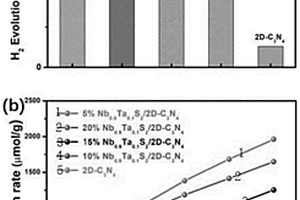 硫化铌钽/氮化碳纳米片光催化材料及制备方法和应用
