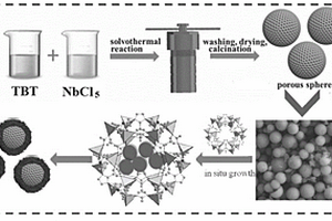 用于锂电池负极的含氮的碳包覆铌酸钛材料合成方法