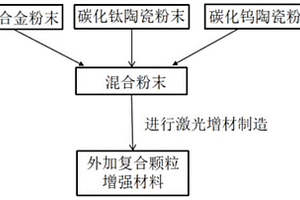 外加复合颗粒增强材料及其制备方法