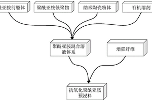 抗氧化聚酰亚胺预浸料及其制备方法