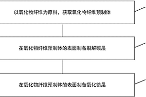 连续纤维增强热结构材料复合界面层的制备方法