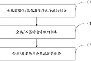 金属/石墨烯复合集流体及其制备方法和应用