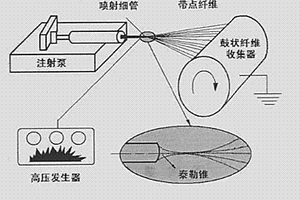 快速选定电纺制备纳米载药纤维毡工艺条件的方法