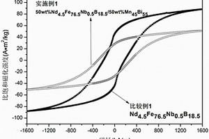 提高Fe3B/Nd2Fe14B系磁性合金内禀矫顽力的制备方法