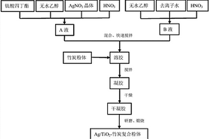 载银TiO2改性竹炭材料及其制备方法