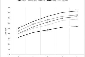 纳米零价铁/二氧化钛/石墨烯复合光催化剂及应用