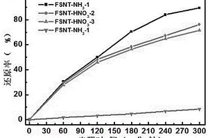 以硝酸作氮源制备Fe3O4/SiO2/N-TiO2磁性可见光催化剂的方法