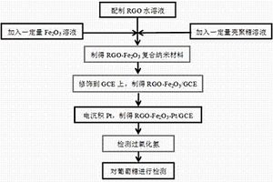 新型无酶葡萄糖传感器的制备方法