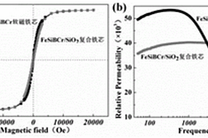 FeSiBCr/SiO<Sub>2</Sub>纳米晶软磁复合铁芯的制备方法