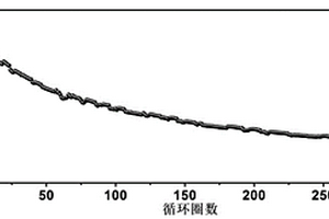 用于高温锂硫电池的多功能复合隔膜、其制备方法和应用