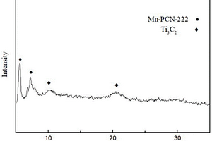 除病毒用改性Mn掺杂PCN-222@Ti<Sub>3</Sub>C<Sub>2</Sub>光催化剂及其制备方法