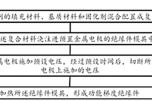 功能梯度绝缘件的制备方法