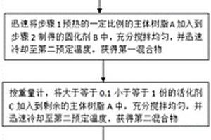 用于超低温及宽温环境的无溶剂RTM树脂体及制备方法