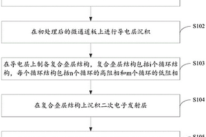 高阻薄膜制备方法及高阻薄膜