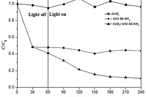 片状CeO<Sub>2</Sub>/UIO-66-NH<Sub>2</Sub>复合光催化材料及其制备方法