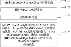 基于MnO<Sub>2</Sub>复合酶模拟物的铜离子比色检测方法