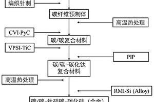 低磨损汽车碳/陶刹车片的制备方法