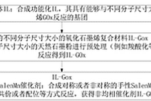 不同分子尺寸IL‑GOx‑Mn(salen)催化剂及其合成方法