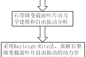 石墨烯变截面叶片动力学建模方法