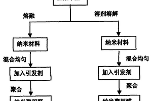 纳米改性聚甲醛的原位聚合方法