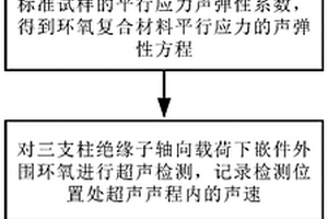 三支柱绝缘子嵌件外围环氧应力的超声检测方法