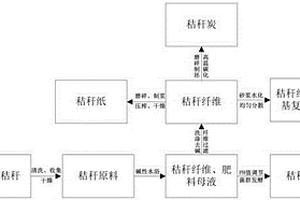 秸秆资源的利用方法