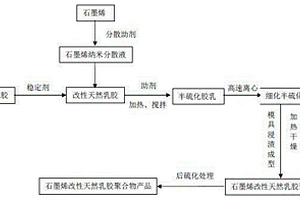 石墨烯改性天然乳胶制备方法及高阻隔性安全套