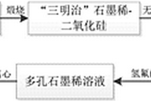 基于激光制备多孔结构石墨烯的方法