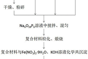 炭基负载α‑FeO(OH)土壤与地下水修复材料及其制备方法