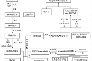 电芬顿气体扩散电极及其制备方法