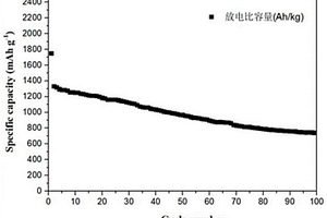 以污泥制备微量元素掺杂硅碳负极材料的方法