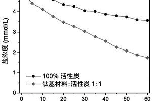 钛基材料及其制备方法和在流动电极中的应用