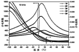 Ba(1-x)SrxTiO3-BaX6Ti6O19(X=Mg, Zn)两相复合微波陶瓷材料及其制备方法