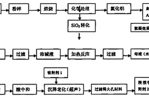 用煤矸石、聚乙烯亚胺制备二氧化碳捕捉材料的方法