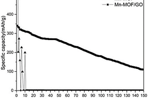 Mn-MOF/GO纳米材料的制备方法及其应用